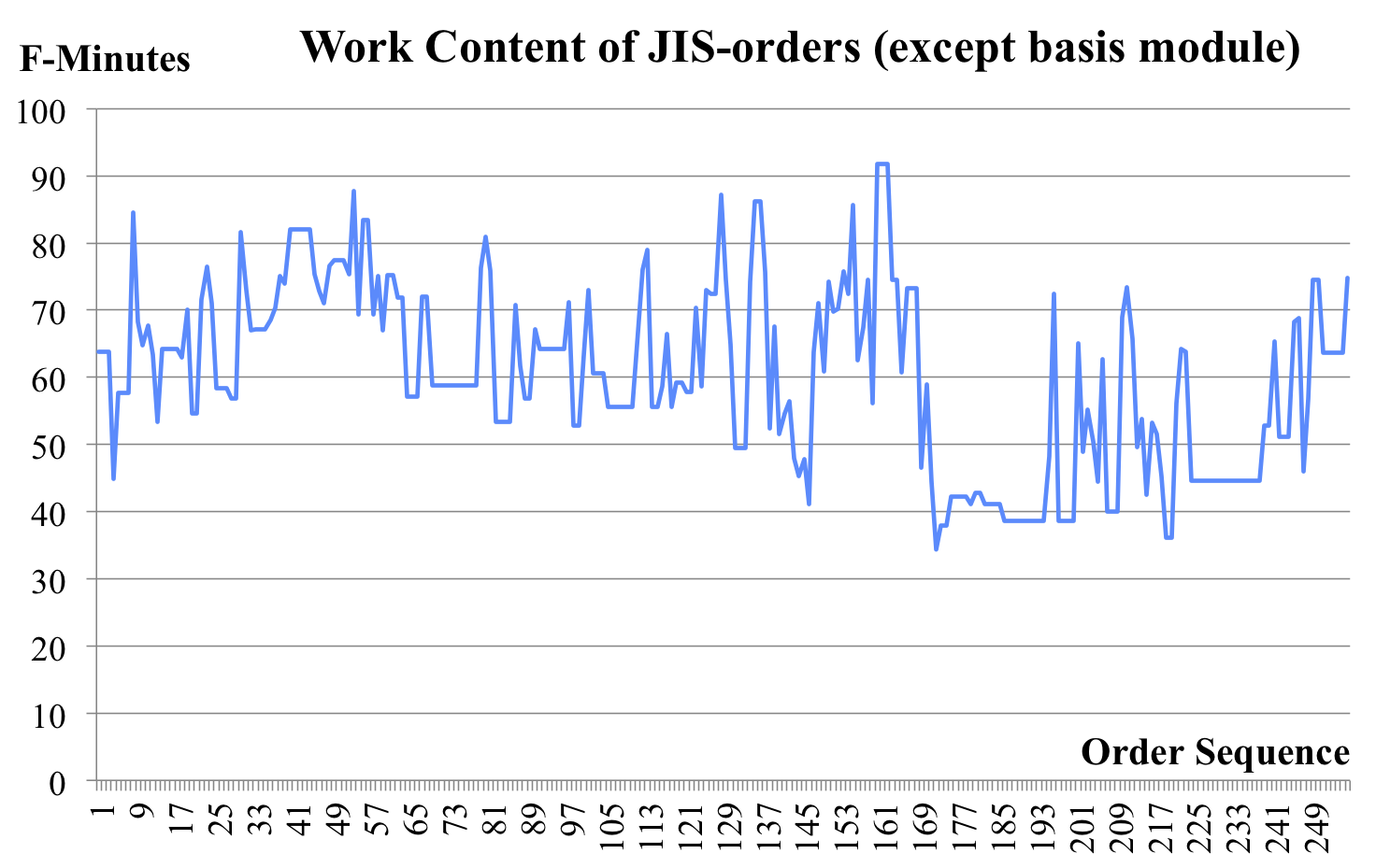 Work Content of JIS-orders (except basis module)