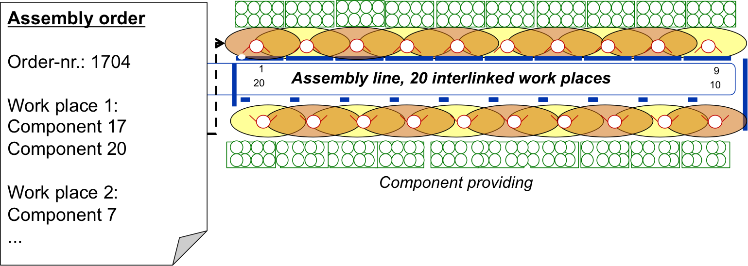 ALO - assembly line optimisation