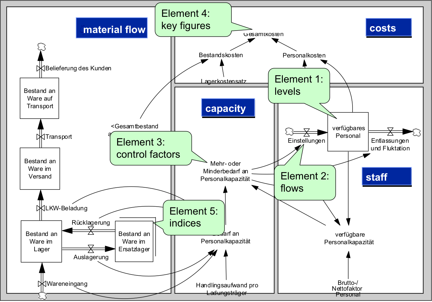 LUPO - structure of simulation model