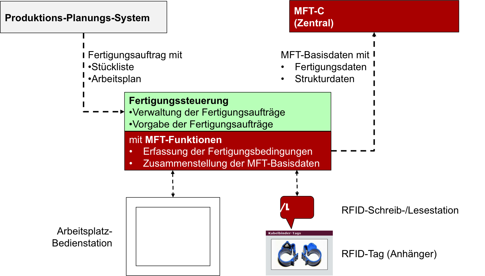 MFT - Basisdaten