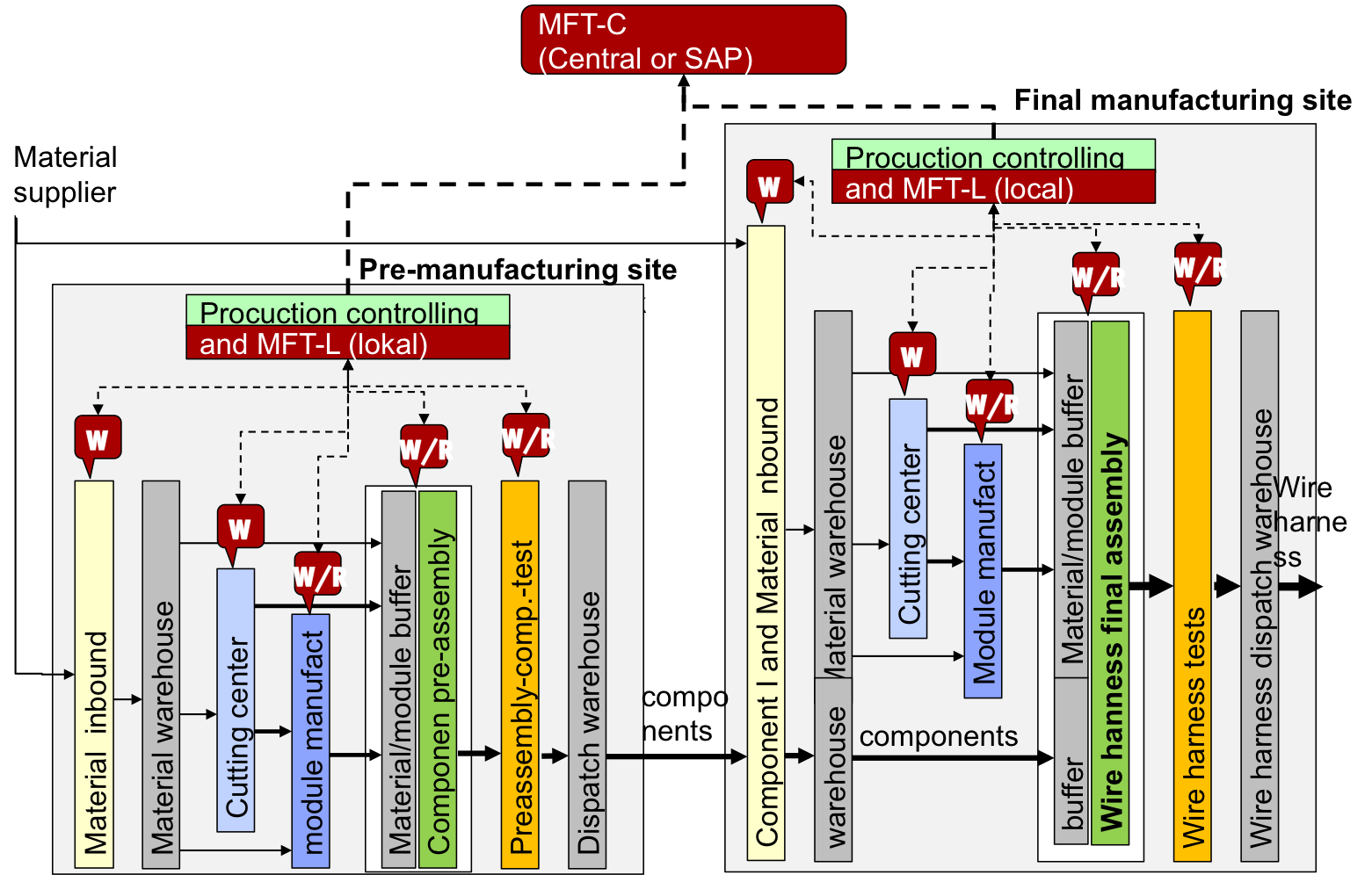 MFT - system construction