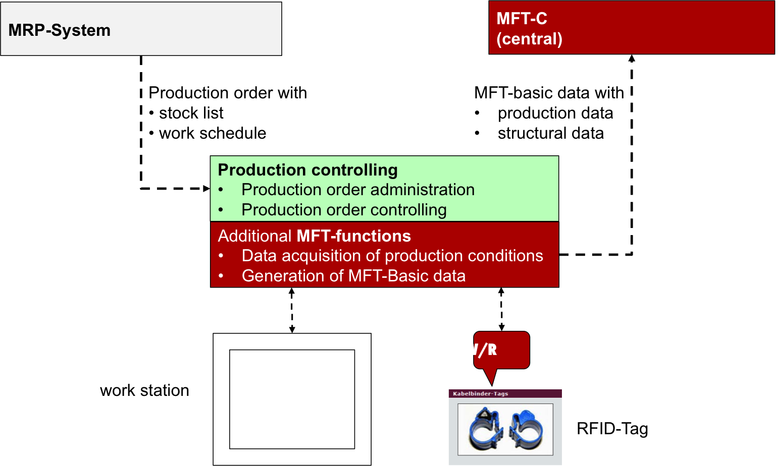 MFT - basis data