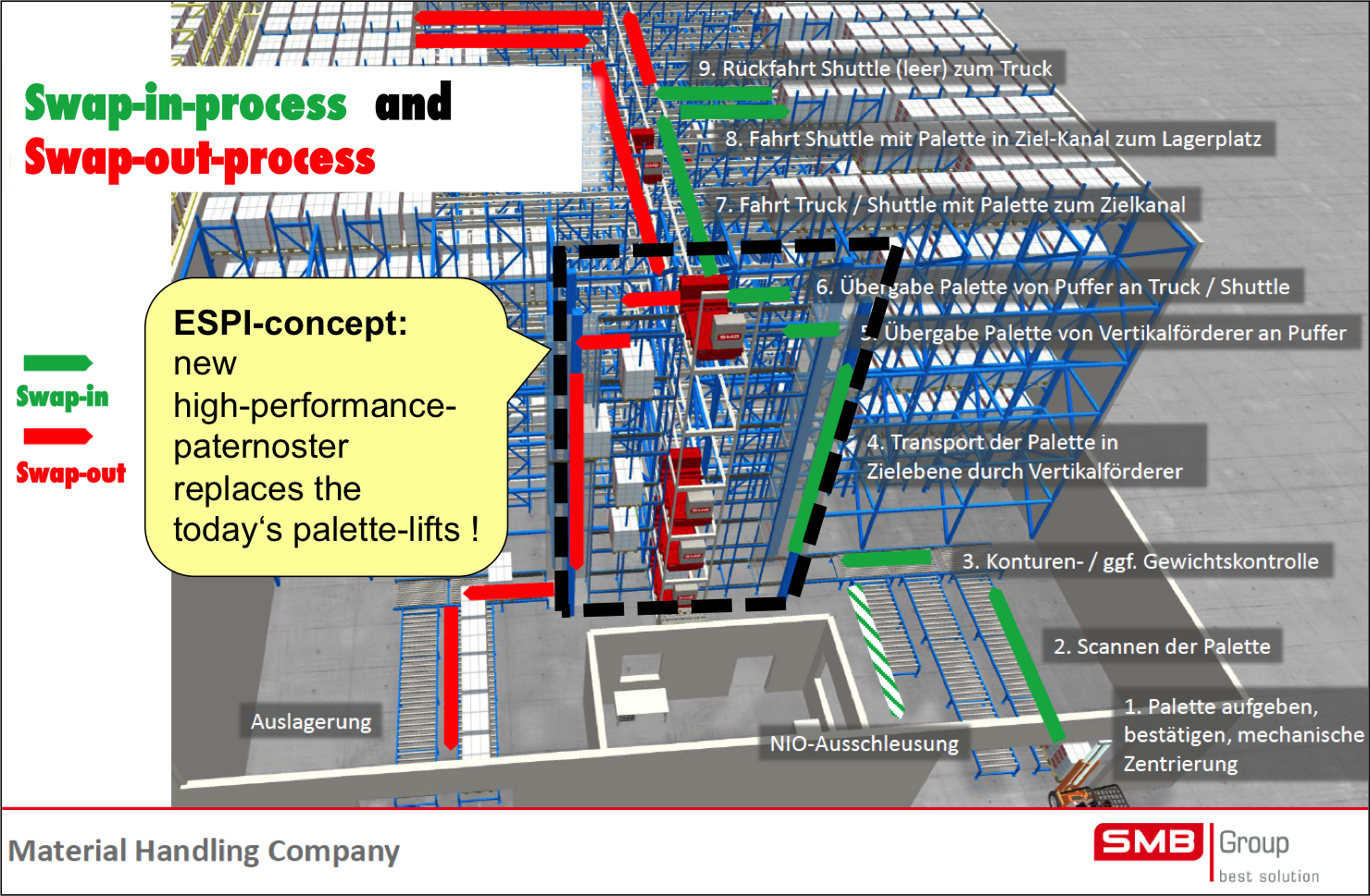 High performance pallet warehouse: with paternoster